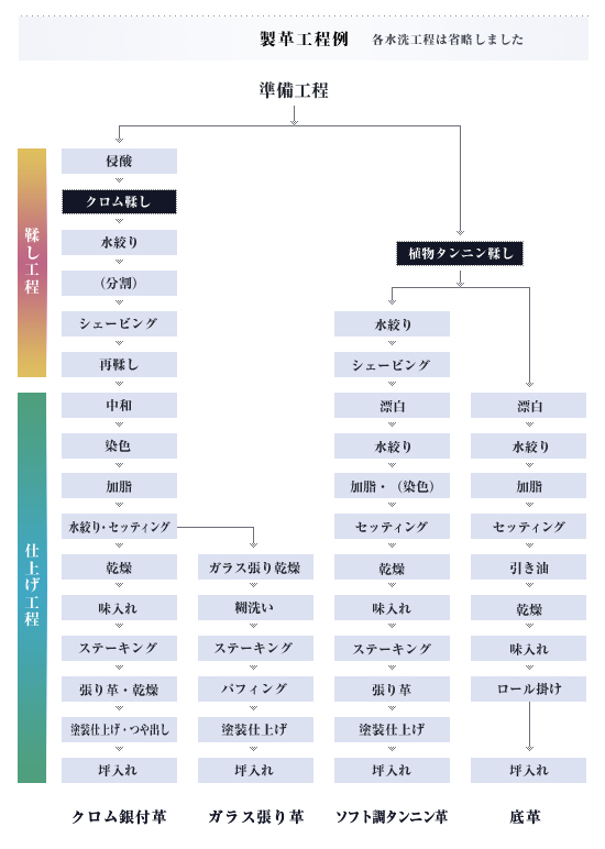 製革工程例